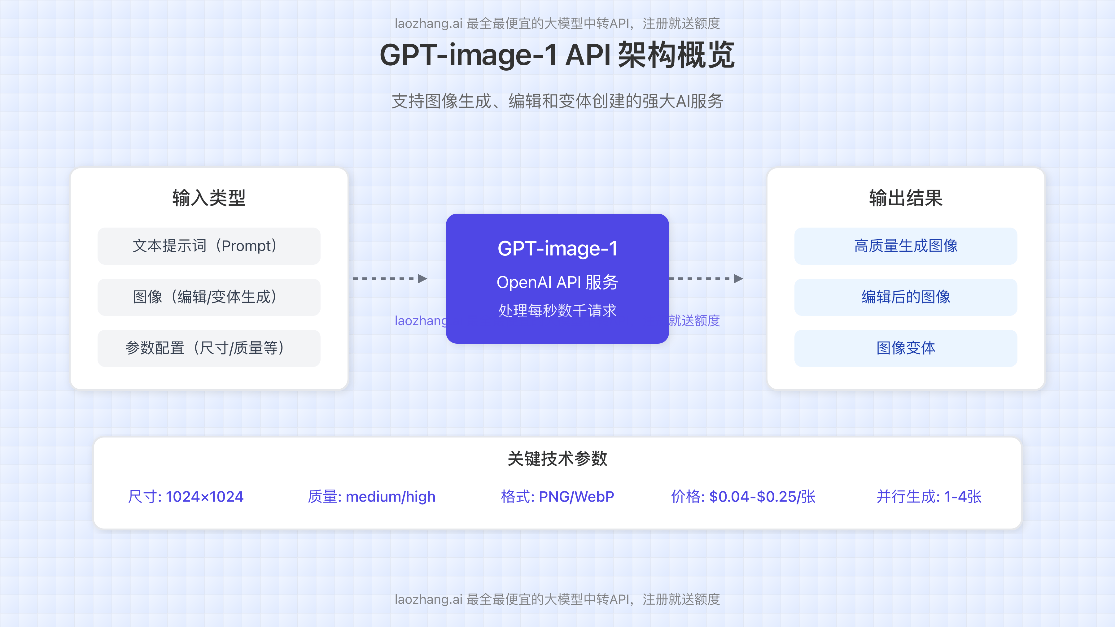 GPT-image-1 API概览图解