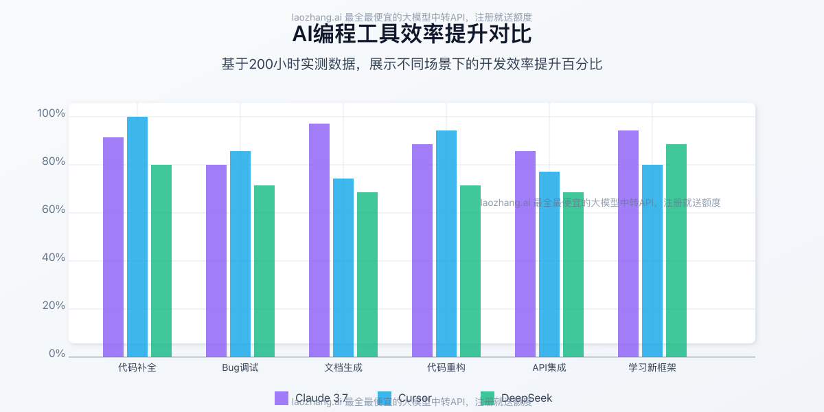 AI编程工具效率提升对比图