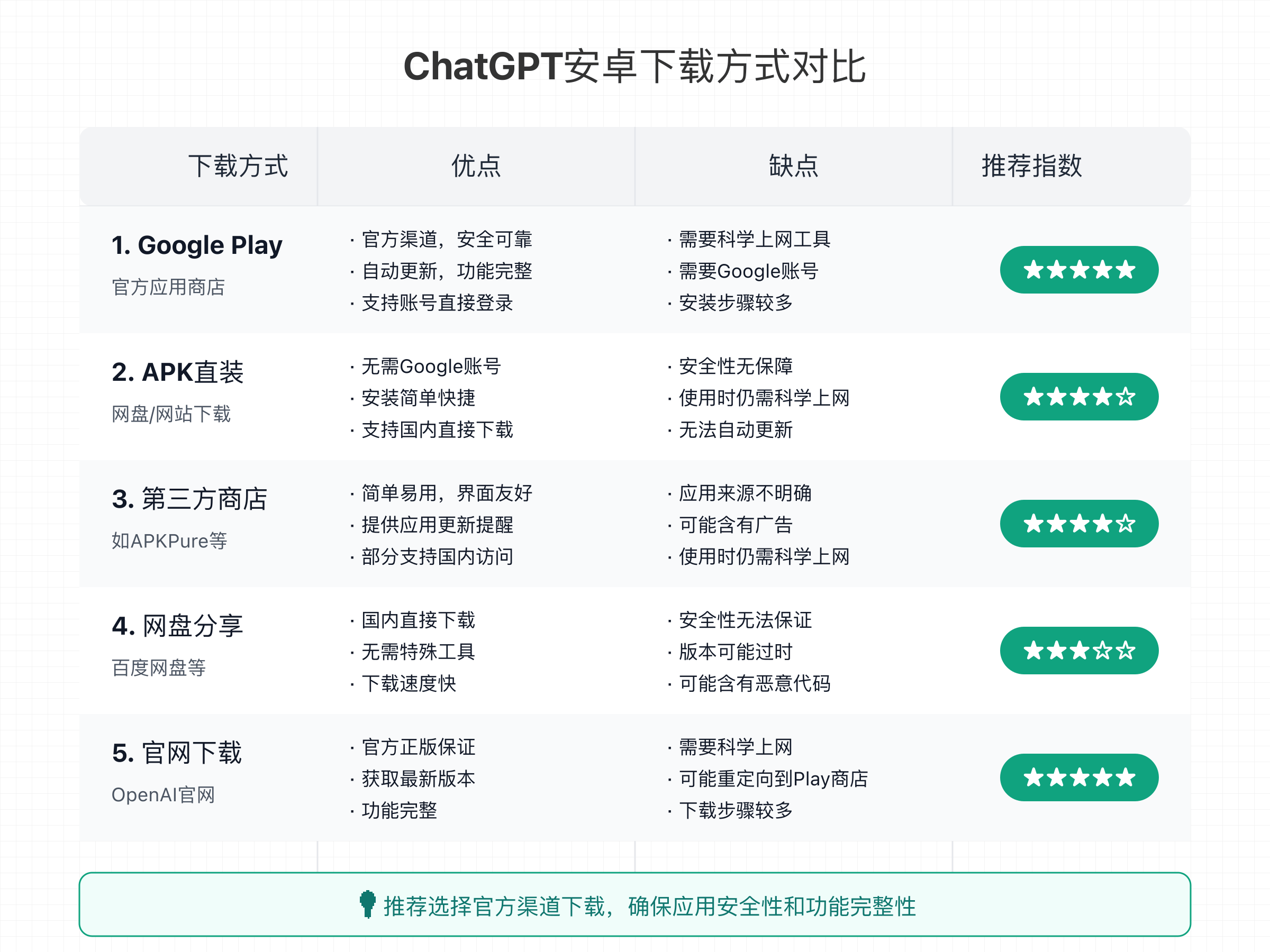 ChatGPT安卓下载方式对比