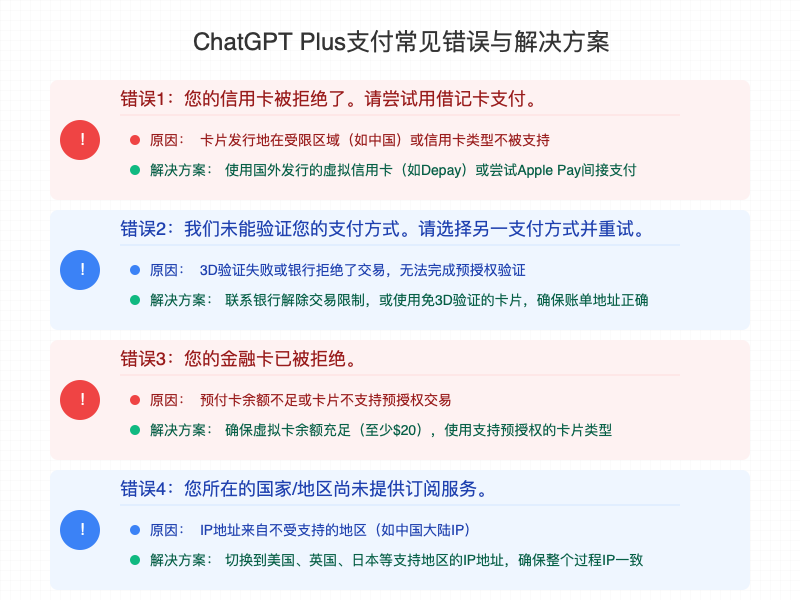 ChatGPT Plus支付常见错误与解决方案