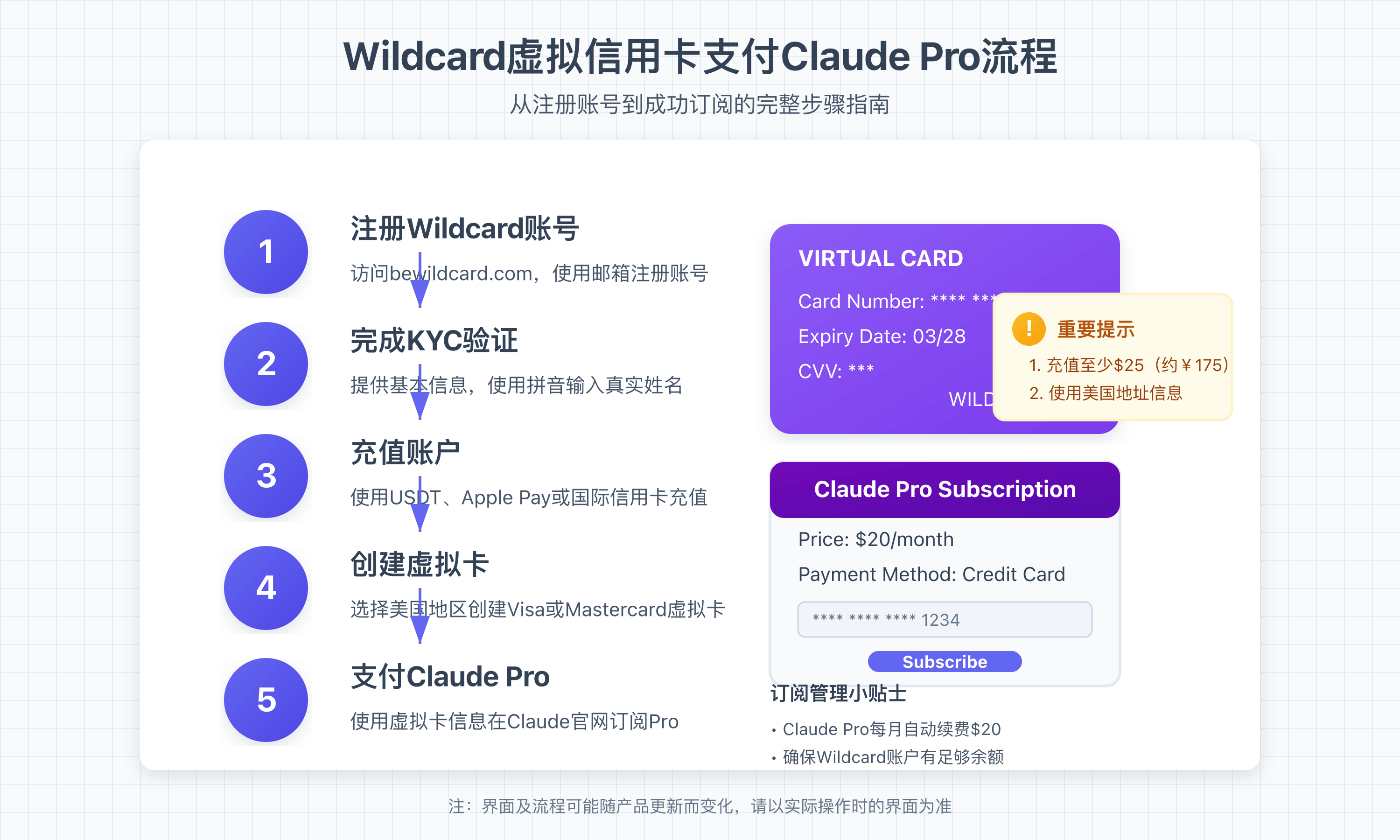 Wildcard虚拟卡支付Claude Pro流程图