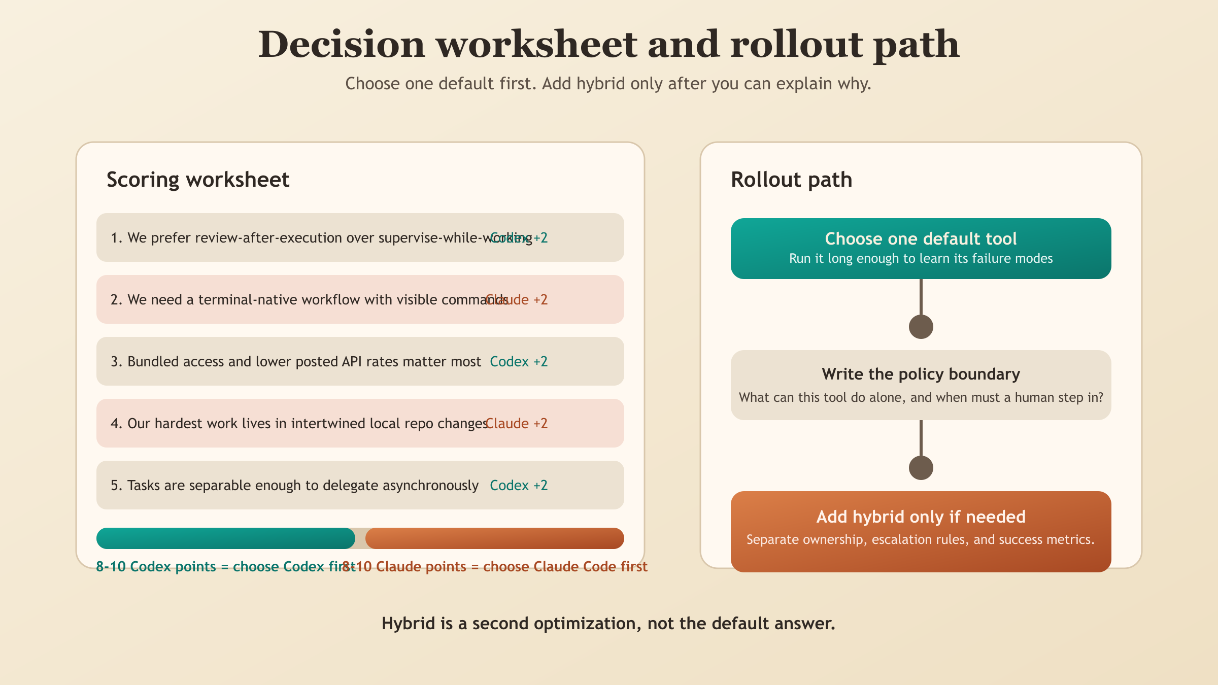 A practical adoption path for Codex, Claude Code, and hybrid use
