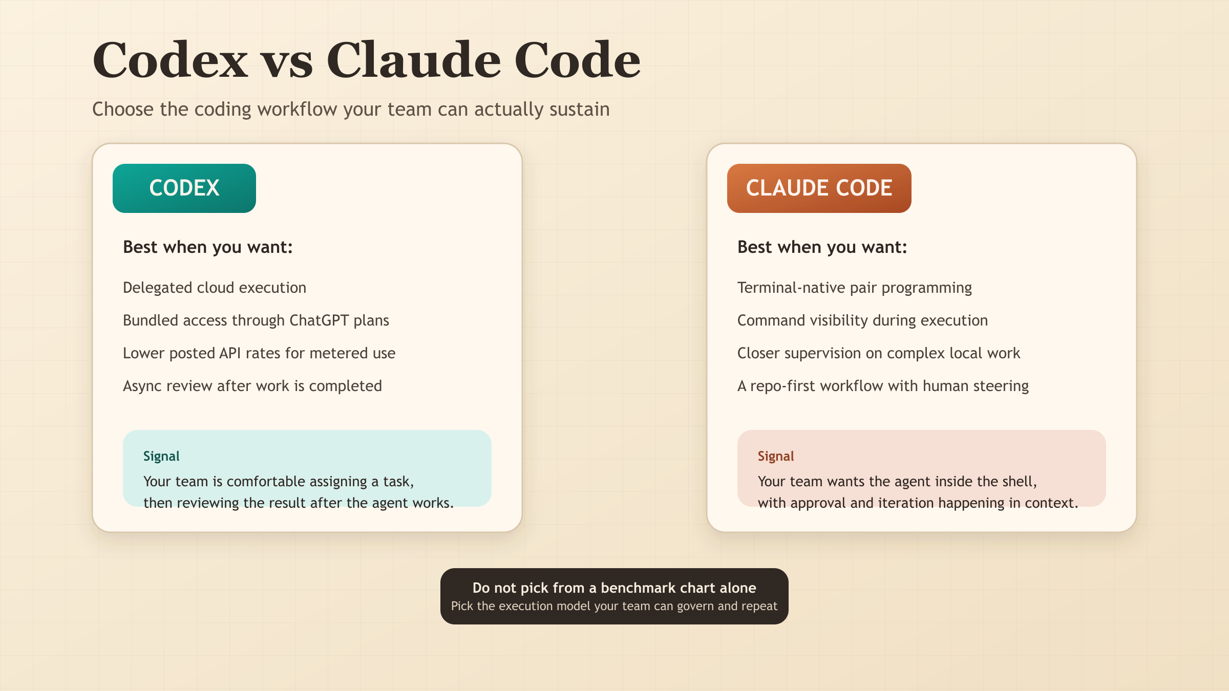 Codex vs Claude Code operating-model comparison
