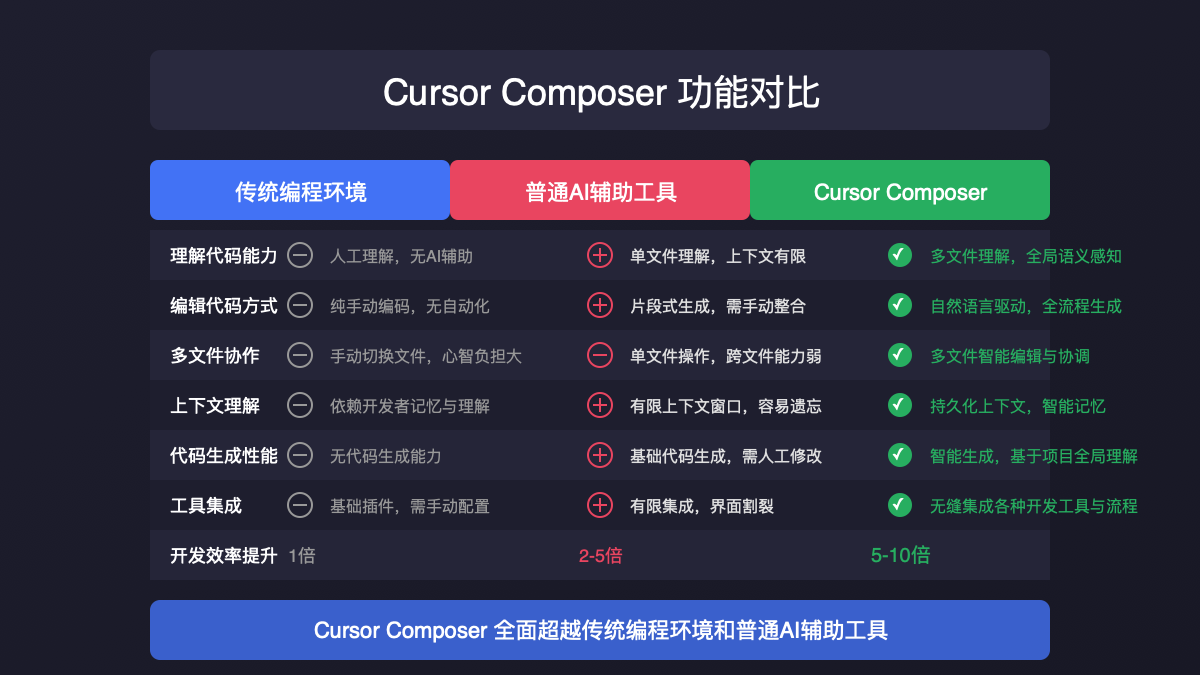 Cursor Composer与其他工具的功能对比