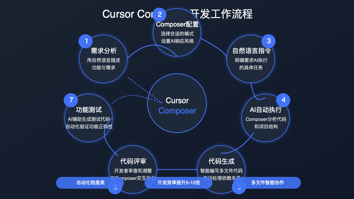 Cursor Composer开发工作流程