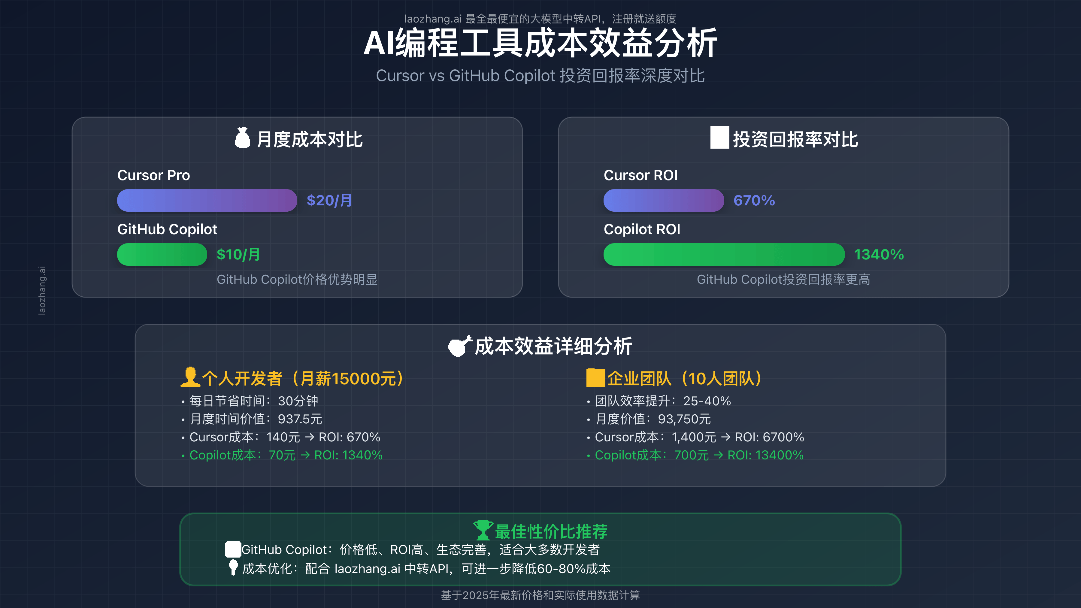 AI编程工具成本效益分析对比