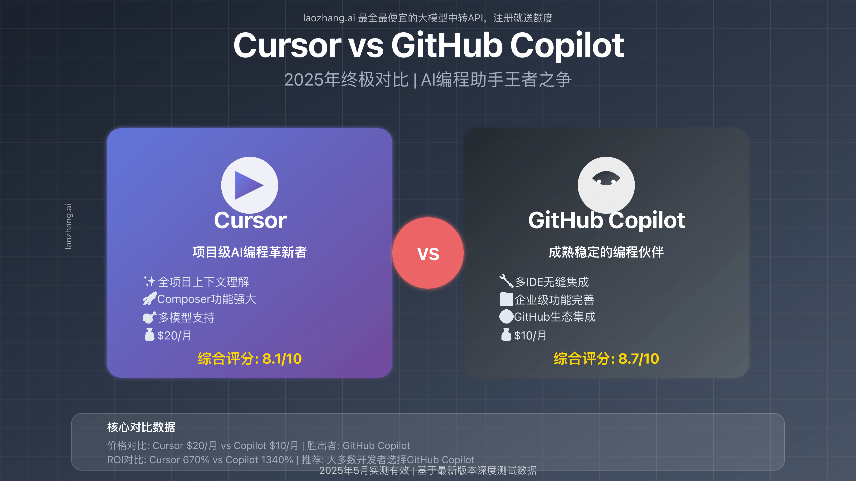 Cursor vs GitHub Copilot 2025年终极对比