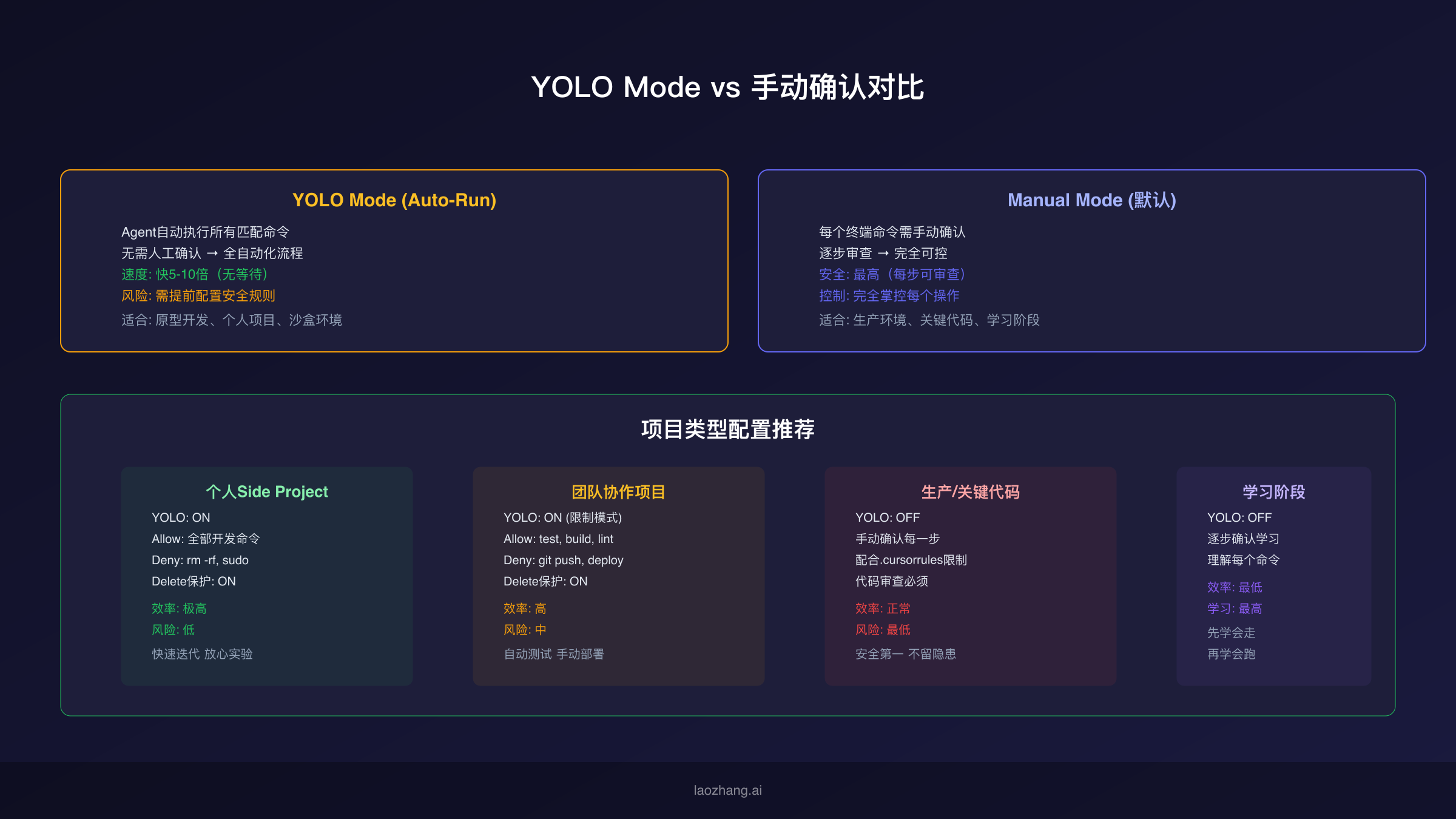 YOLO Mode vs 手动确认对比,以及不同项目类型的推荐配置