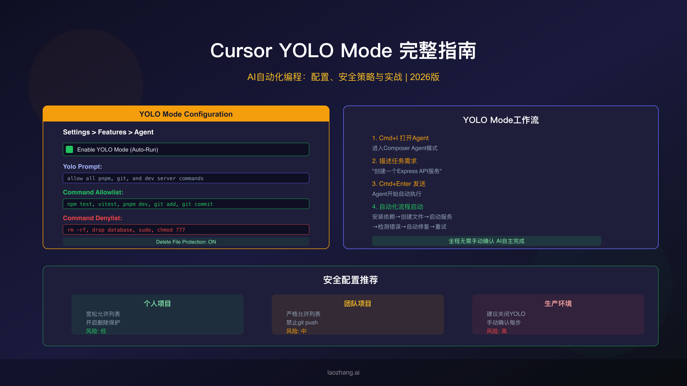 Cursor YOLO Mode完整指南封面图,展示配置面板、工作流和安全配置