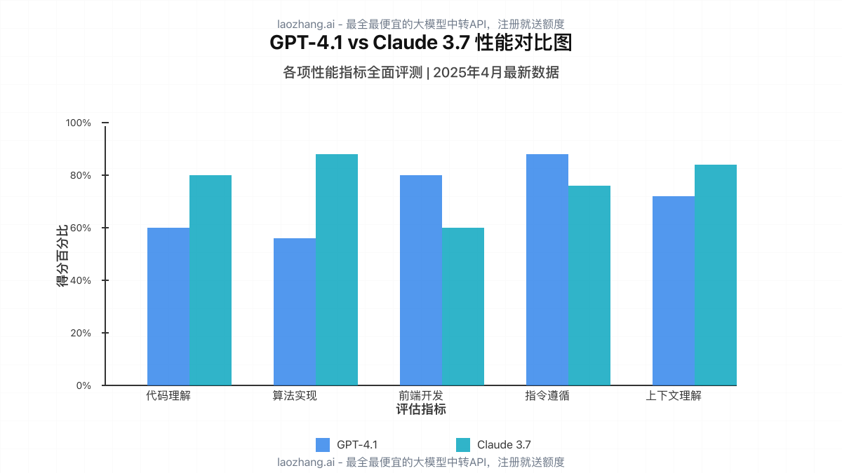 GPT-4.1与Claude 3.7性能对比图
