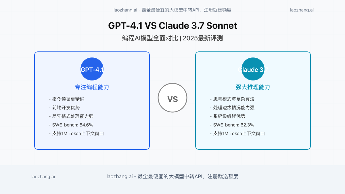 GPT-4.1 vs Claude 3.7 Sonnet对比封面图
