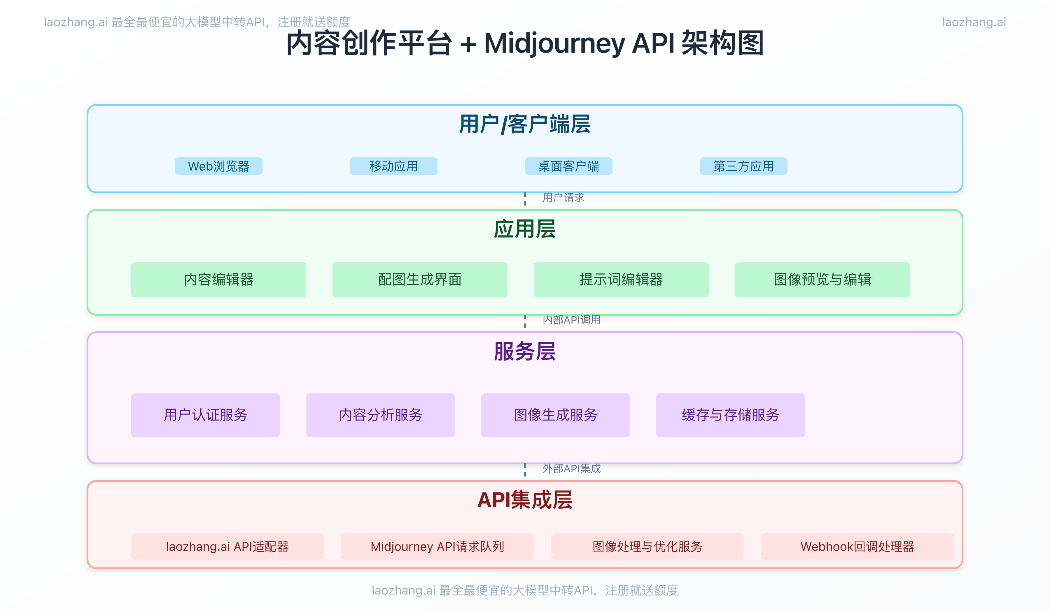 内容平台架构图